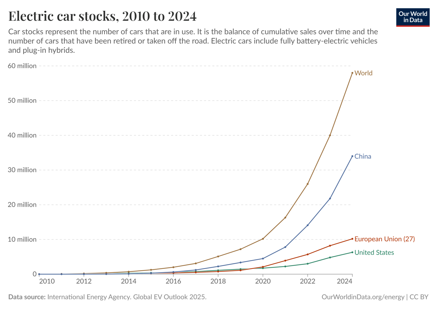 graph of electric car stocks 2010 to 2024